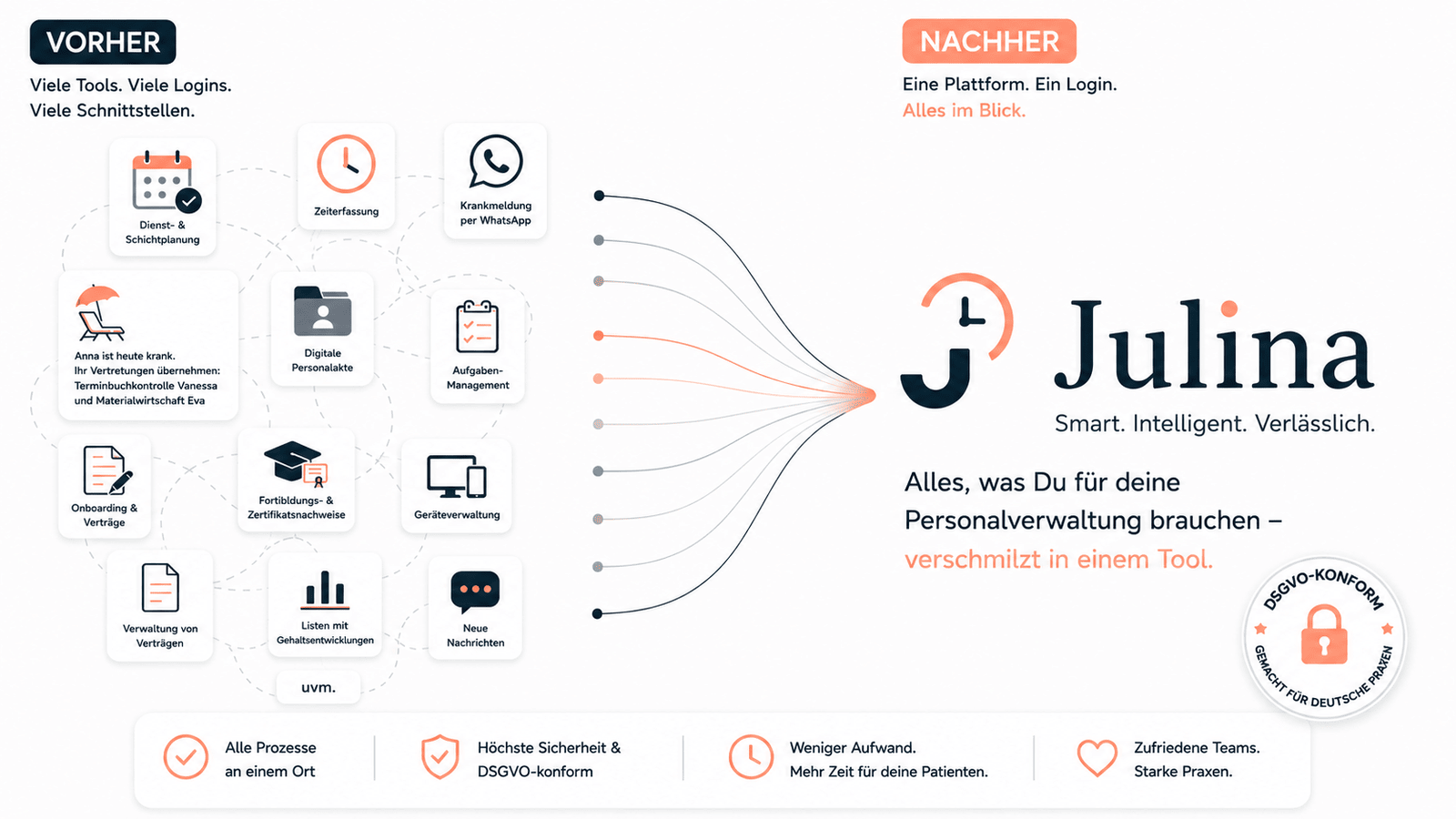 Vorher: viele einzelne Tools für Dienstplan, Zeiterfassung, Krankmeldungen, Personalakte und mehr. Nachher: alles gebündelt in Julina, einer Plattform mit einem Login, DSGVO-konform gemacht für deutsche Praxen.